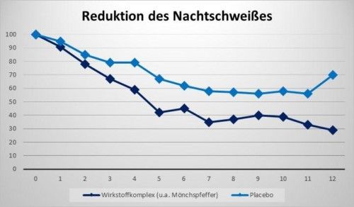 Decrease in the average cases of night sweats in the test subjects from week 0 to week 12